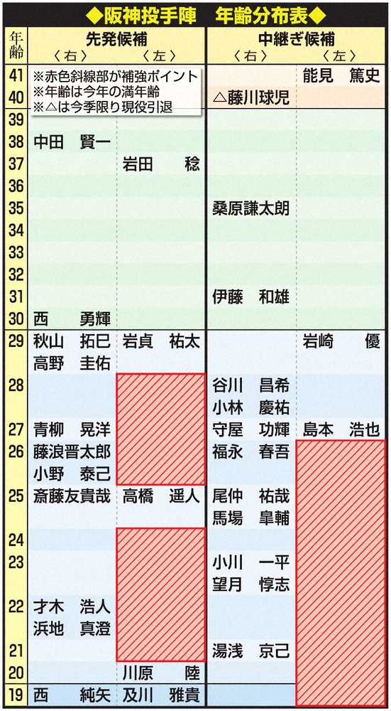 阪神投手陣　年齢分布表