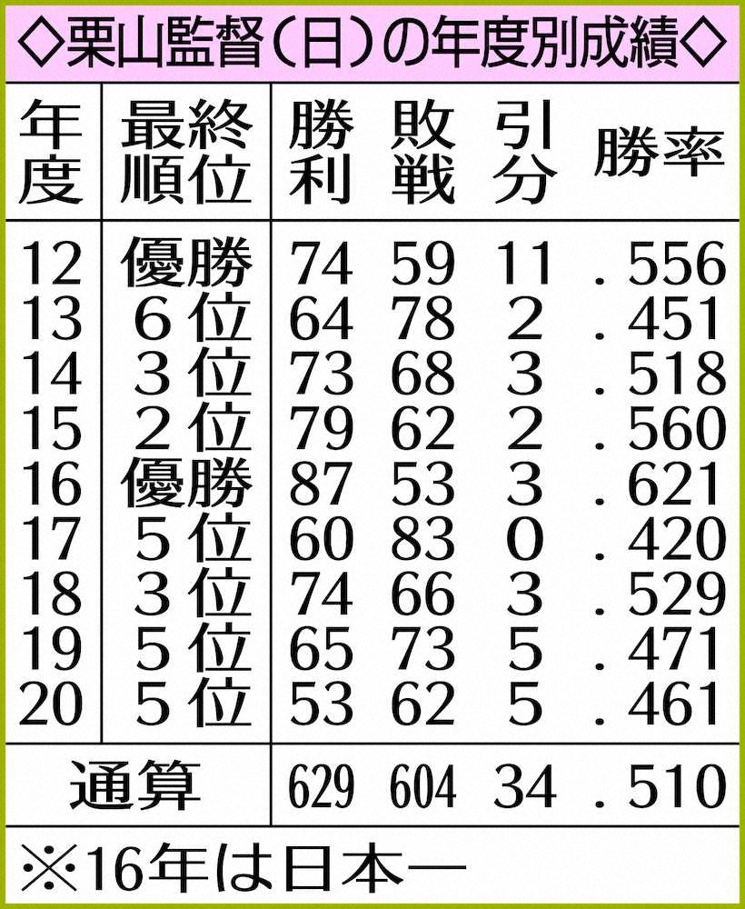 日本ハム・栗山監督の年度別成績