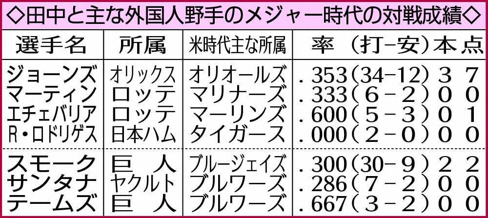 田中と主な外国人野手のメジャー時代の対戦成績