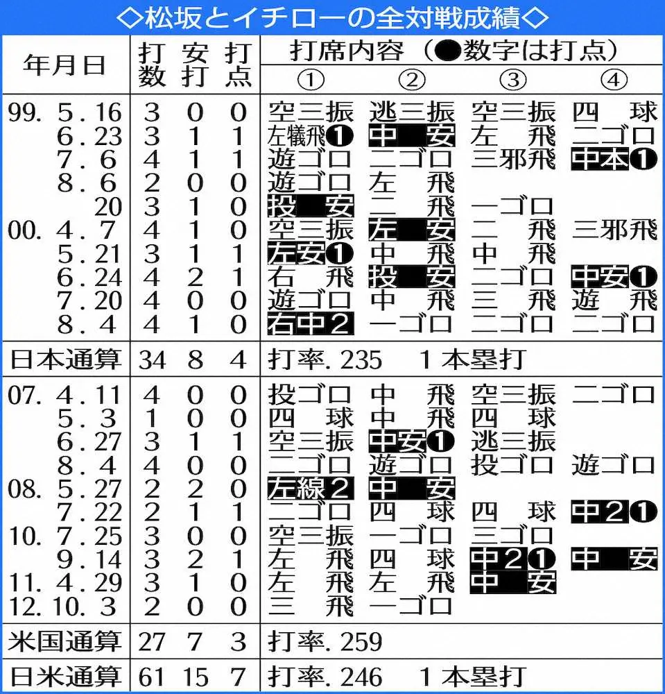 松坂とイチローの全対戦成績