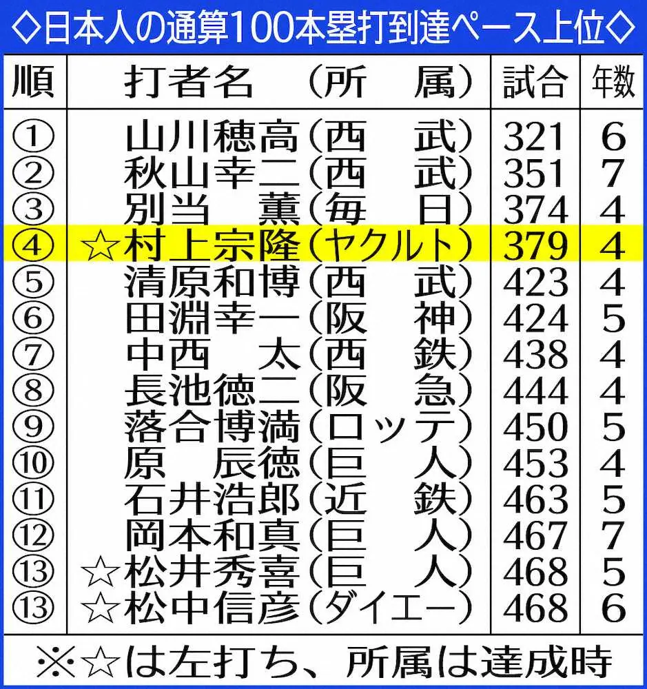 日本人の通算100本塁打到達ペース上位