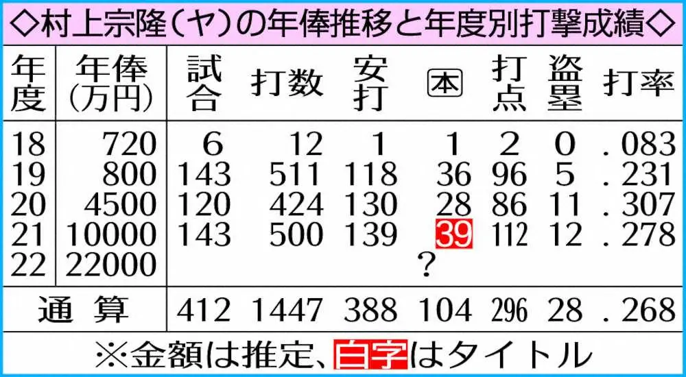 村上宗隆（ヤ）の年俸推移と年度別打撃成績
