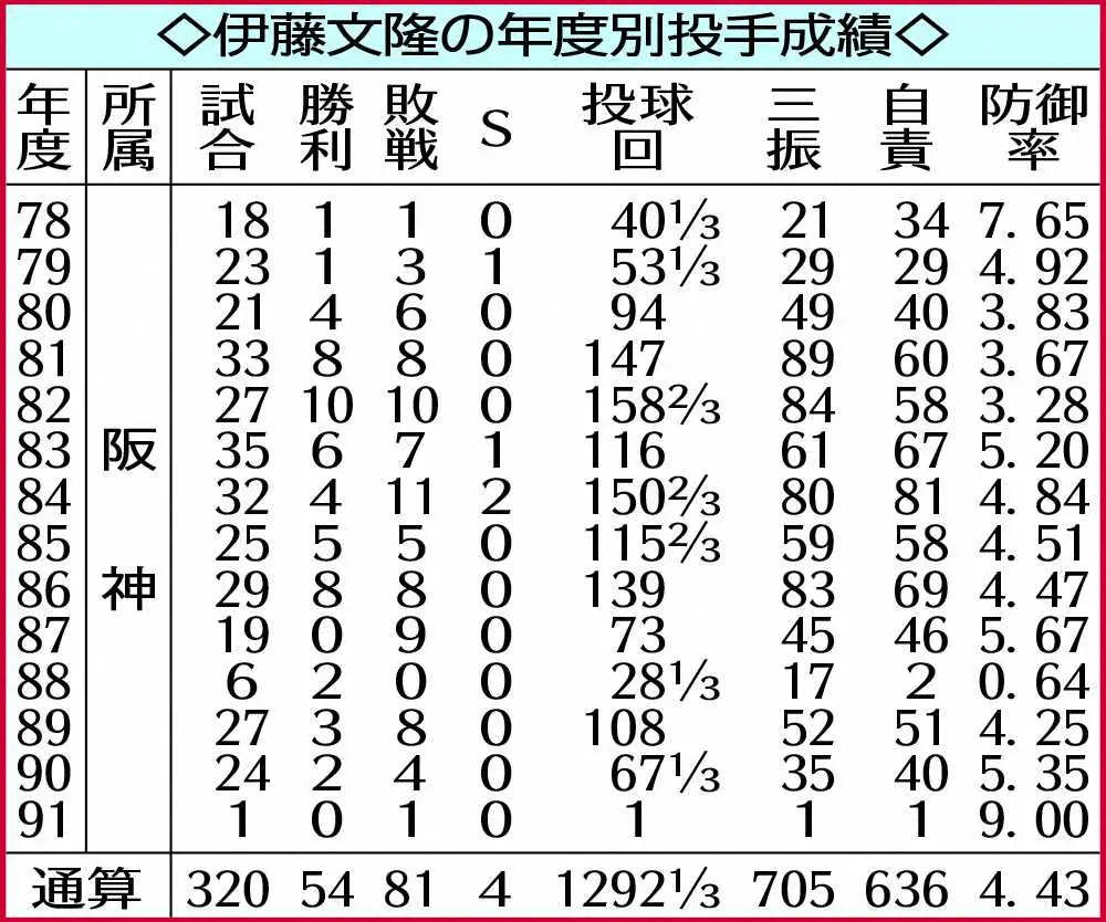 伊藤文隆の年度別投手成績　　　　　　　　　　　　　　　　　　　　