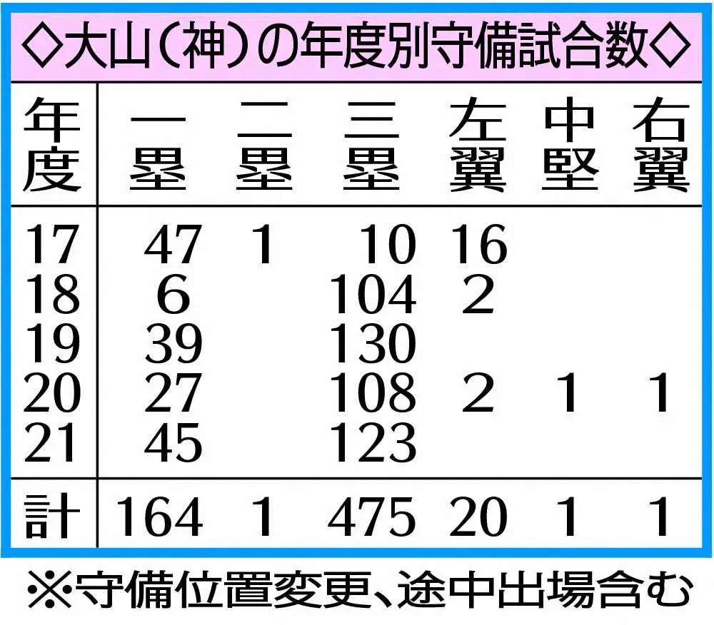 阪神・大山の年度別守備試合数　　　　　　　　　　　　　　　　　　　　　　　　　　　　　　　　