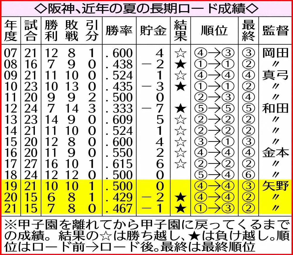 阪神の近年の夏の長期ロード成績