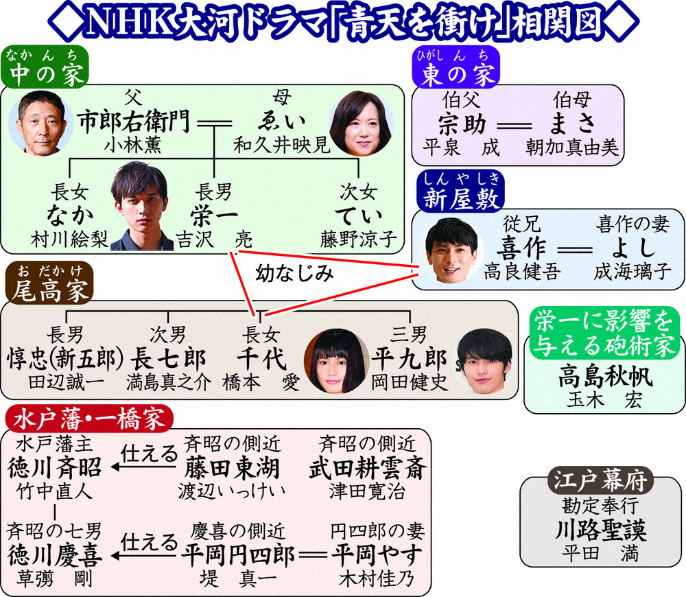 NHK大河ドラマ「青天を衝け」相関図