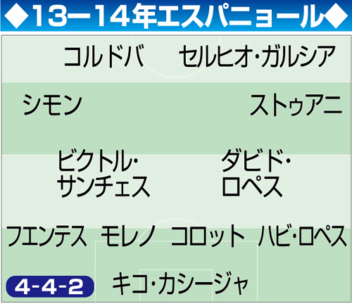 日本代表アギーレ新監督が、１３～１４年シーズンにエスパニョールを率いた時の堅守速攻４―４―２布陣