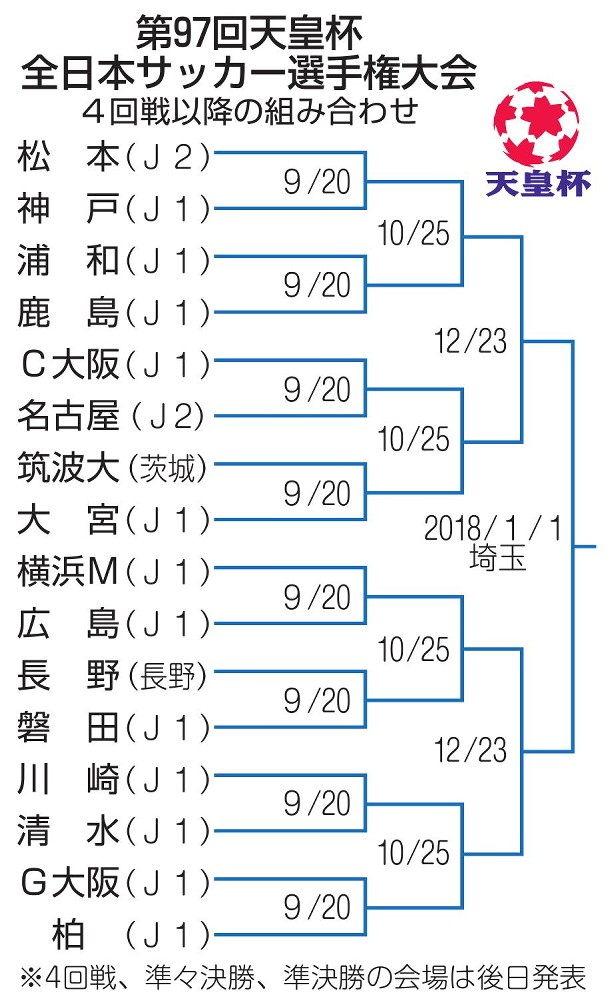 第９７回天皇杯全日本サッカー選手権大会、４回戦以降の組み合わせ