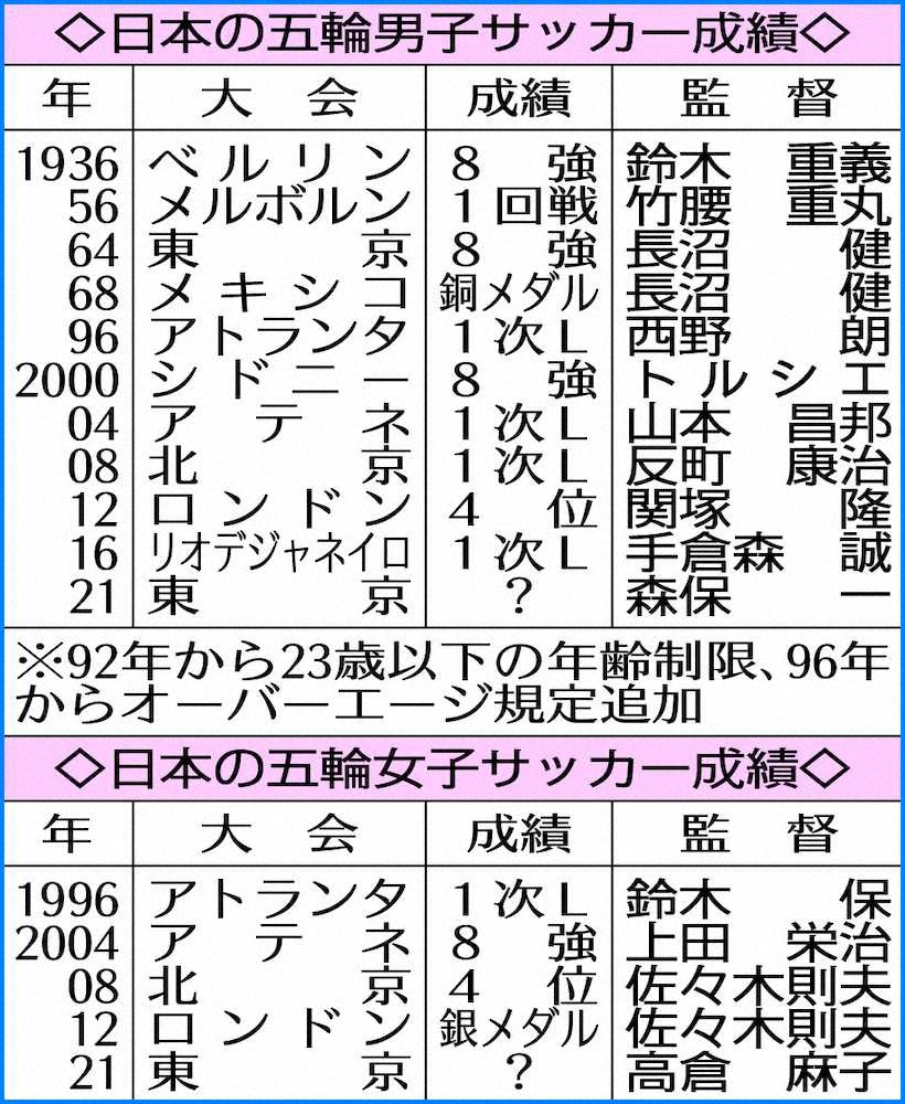 日本の五輪男女サッカー成績