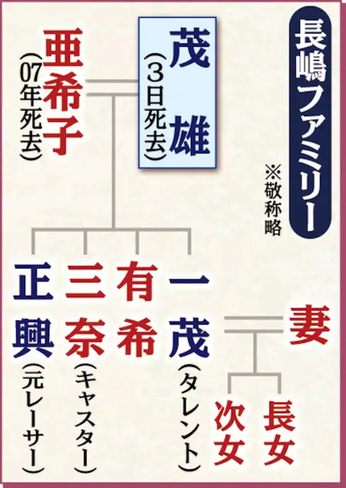 長嶋茂雄さんのファミリー図