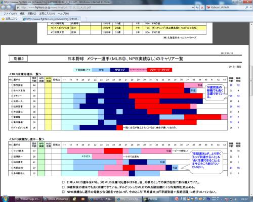 日本ハムが大谷との入団交渉時に提示した球団資料について開示された球団ホームページ