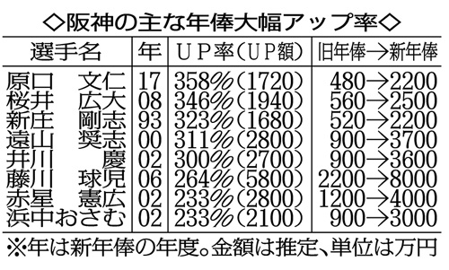 阪神の主な年俸大幅アップ率