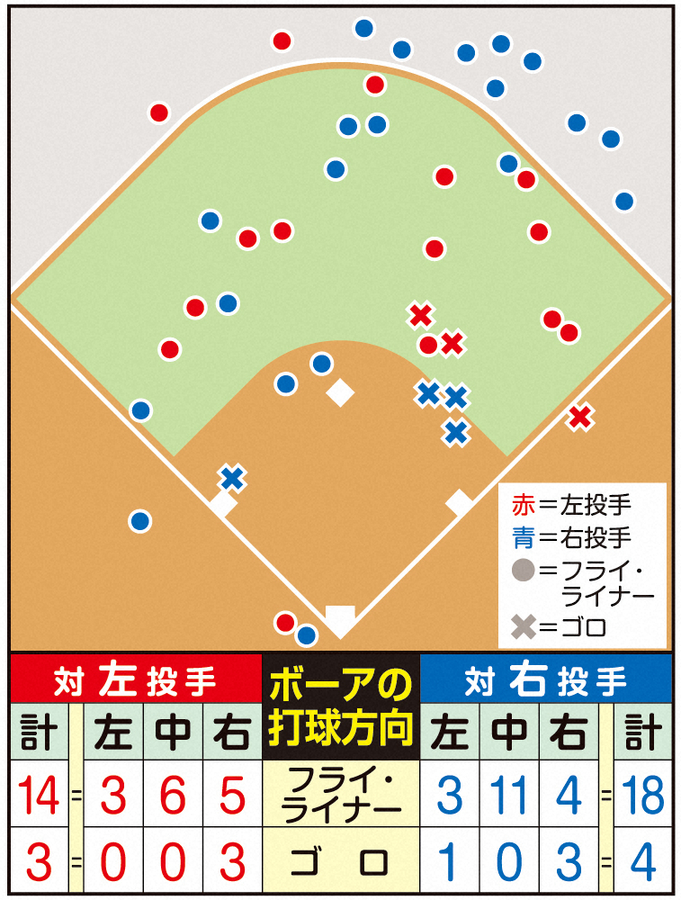 【画像・写真】【内田雅也の追球】新大砲の敵は「シフト」か？　左投手も苦手ではない阪神・ボーア
