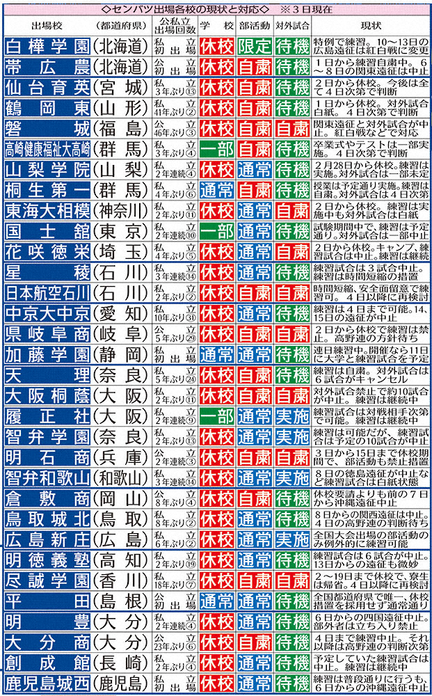 【画像・写真】センバツ　無観客か、中止か…4日、史上初の決断　午後2時から運営委員会＆緊急理事会
