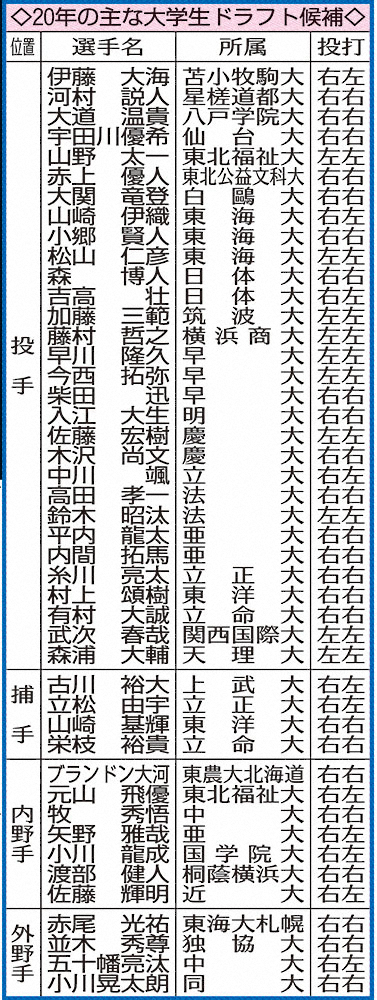 【画像・写真】12球団スカウト困った！コロナ余波でセンバツも地方大会も中止　高校生見る時間が…