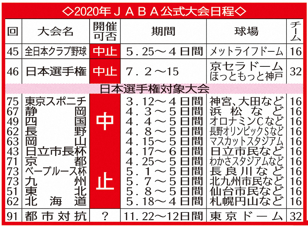 【画像・写真】社会人野球　日本選手権中止！東日本大震災の11年以来2度目　2大大会の一つが…