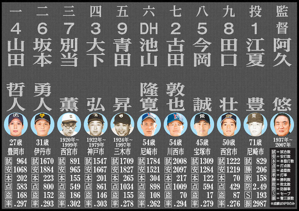 【画像・写真】「夢のご当地球宴・兵庫編」阿久悠監督　投手王国から狙いうち　伝説のサウスポー江夏豊できりきり舞いや