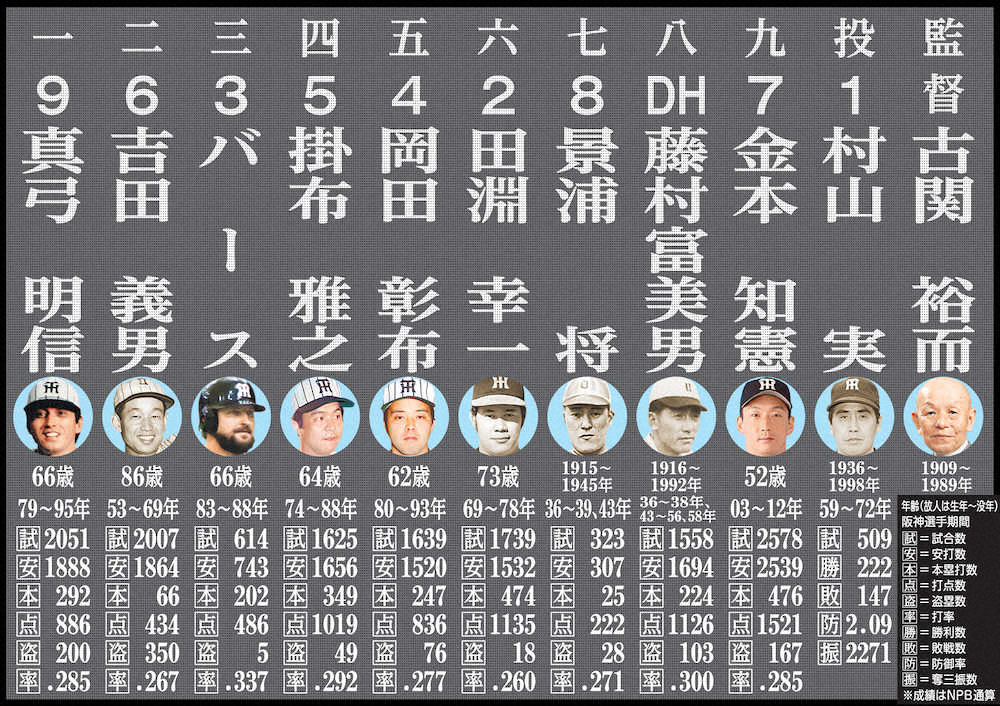 【画像・写真】夢の猛虎オールスター　エースは村山実　クリーンアップはあの“バックスクリーン3連発”