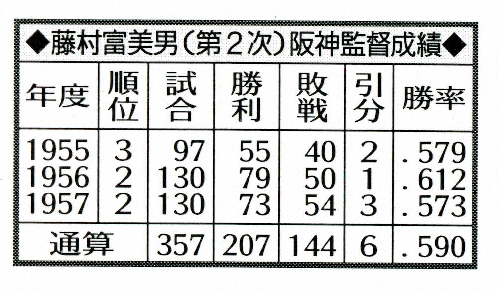 【画像・写真】【内田雅也の猛虎監督列伝～＜９＞第9代・藤村富美男】大功労者の「ミスター」を襲った「排斥運動」