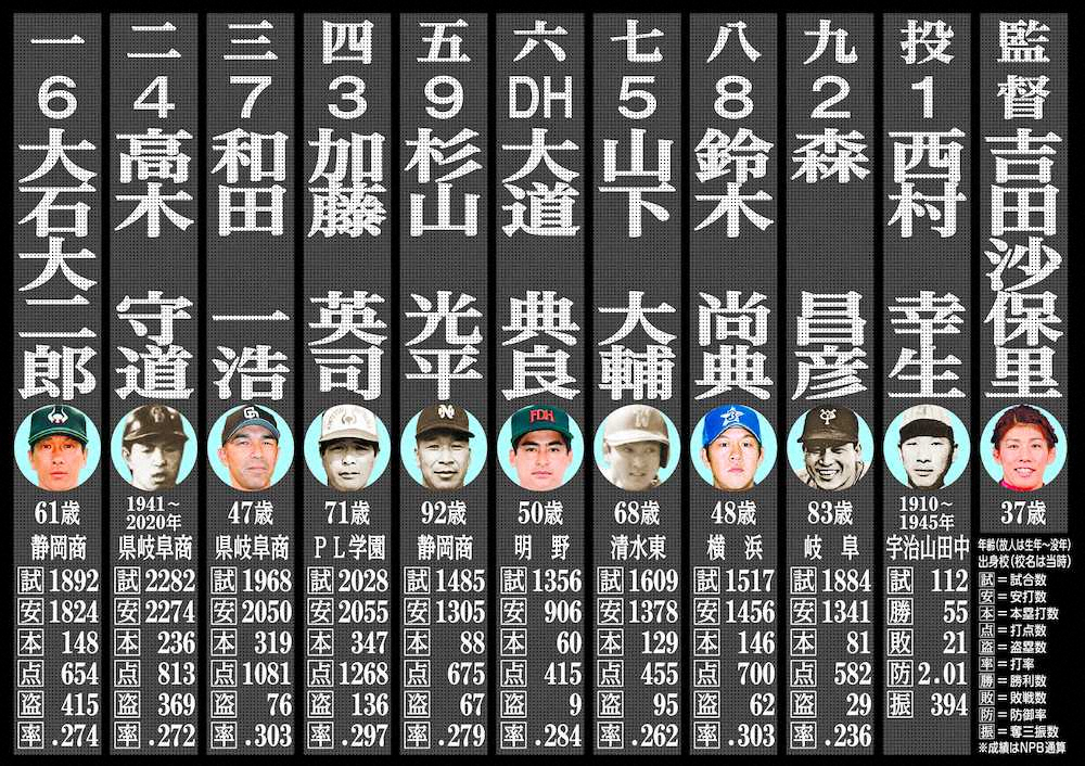 【画像・写真】【夢のご当地オールスター・東海編】エースに阪神の「初代Gキラー」西村幸生