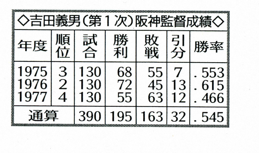 【画像・写真】【内田雅也の猛虎監督列伝（18）～第18代・吉田義男】マスコミに担がれ、マスコミに切られた