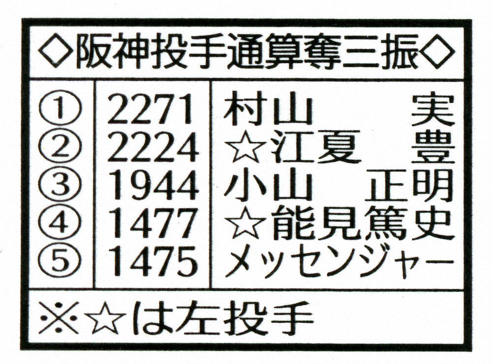 阪神投手の通算奪三振数上位５人