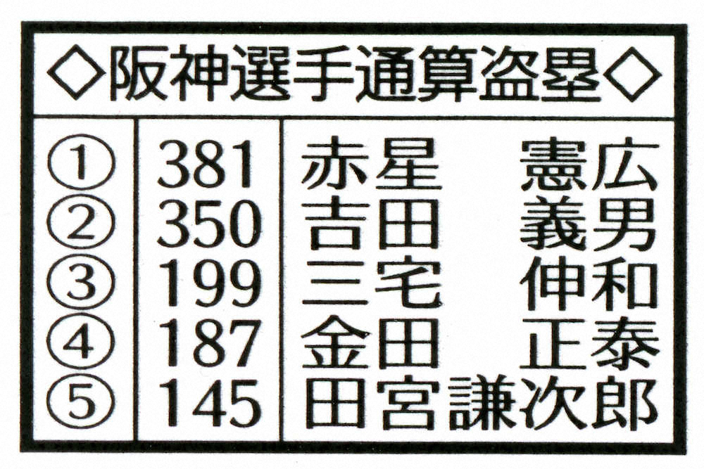 阪神選手の通算盗塁数上位5人
