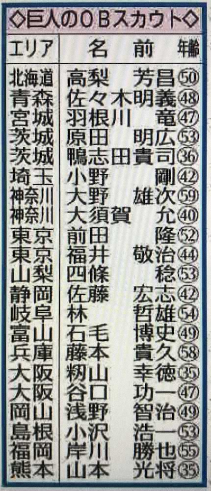 【画像・写真】巨人　革新的な「OBスカウト」を開始　全国各地の「金の卵」を発掘