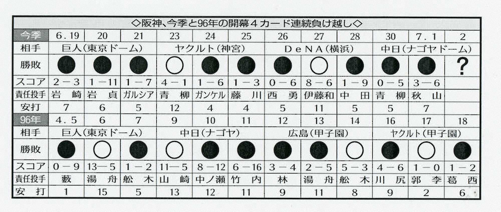 阪神、今季と96年の開幕4カード連続負け越し