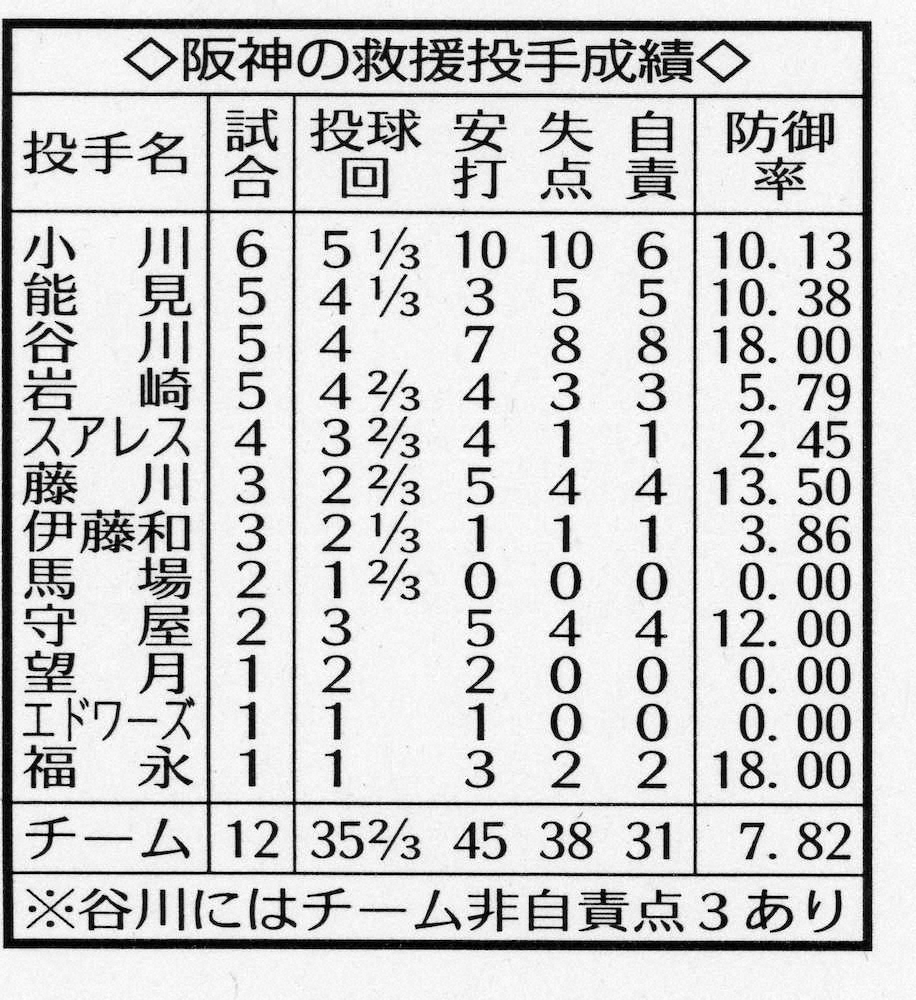 阪神の救援投手の今季成績