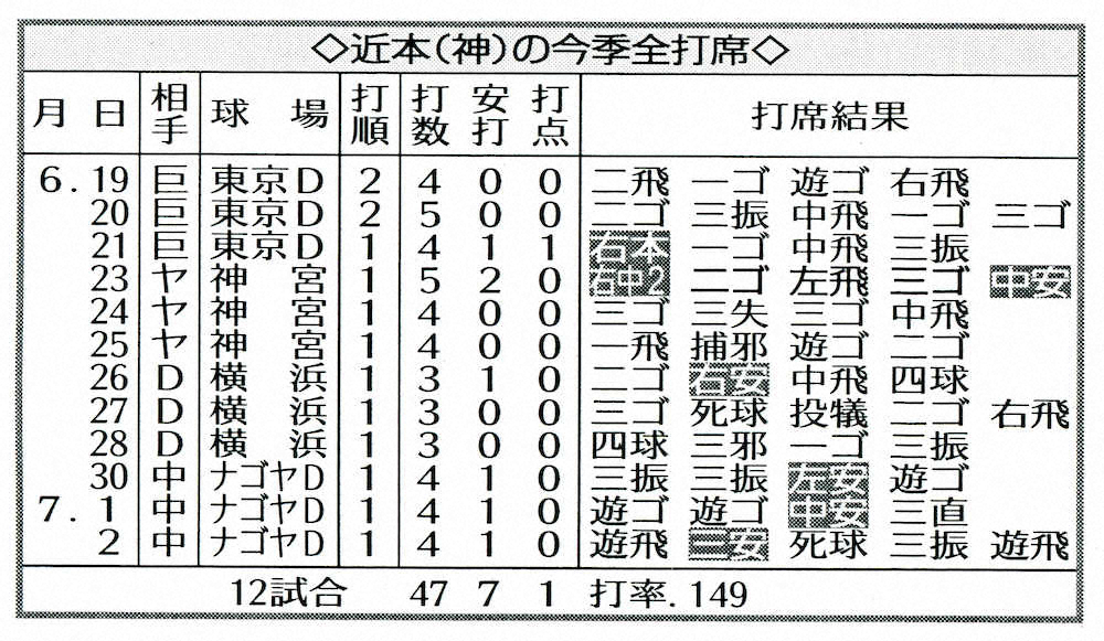【画像・写真】“V率０％がなんや！”　阪神・近本　「福留教室」で反攻態勢「勉強させてもらっています」