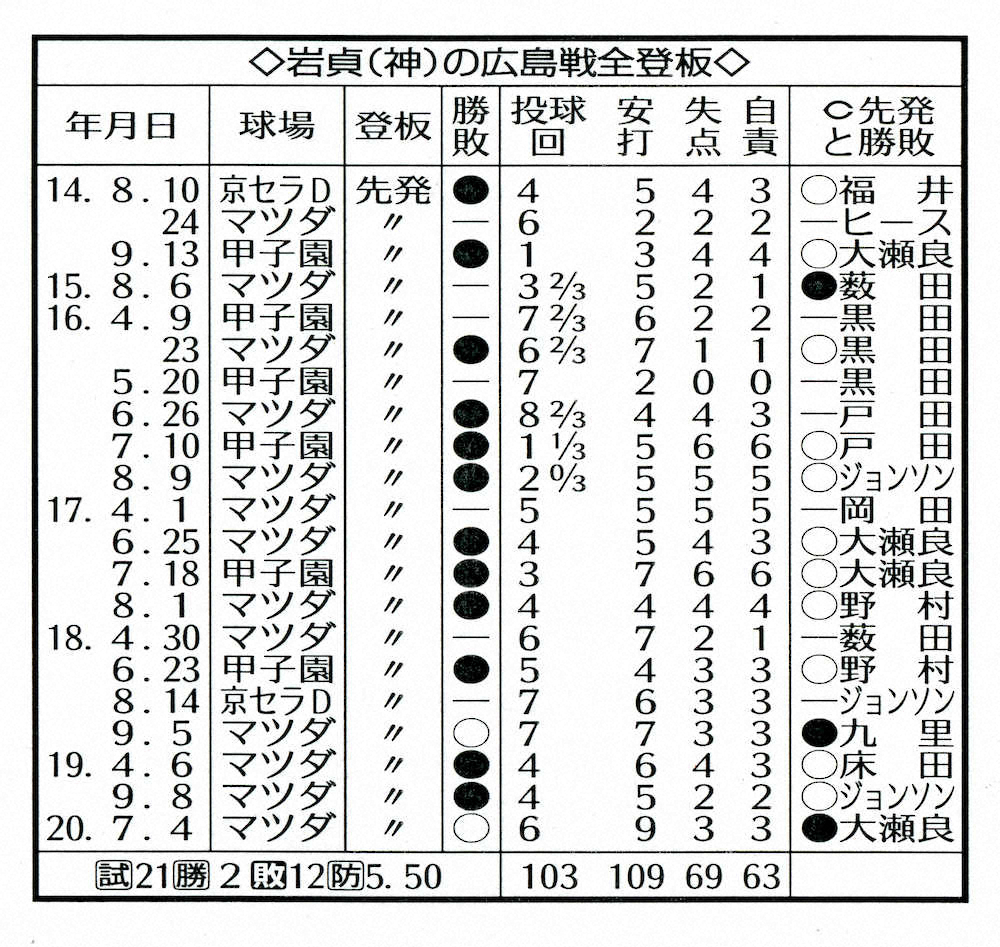 【画像・写真】阪神・岩貞　因縁の大瀬良相手に初勝利！チームの連敗4で止める
