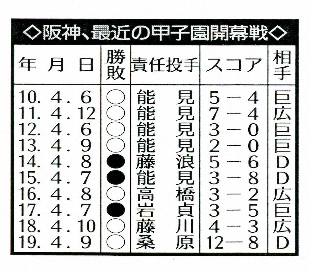 【画像・写真】阪神・矢野監督　甲子園でリスタートや！打線上向き「新たなスタート切れる」