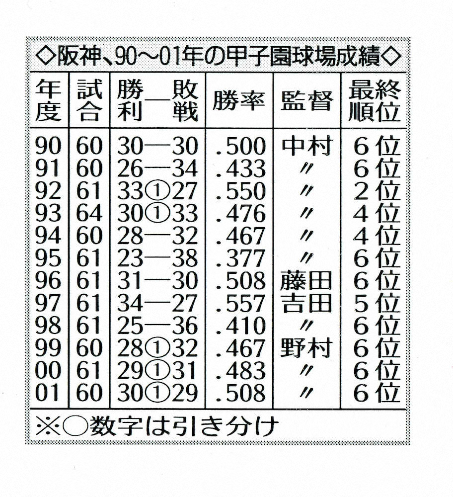 阪神、90～01年の甲子園球場成績