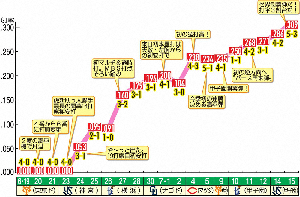 阪神・ボーアの開幕からの打率推移グラフ