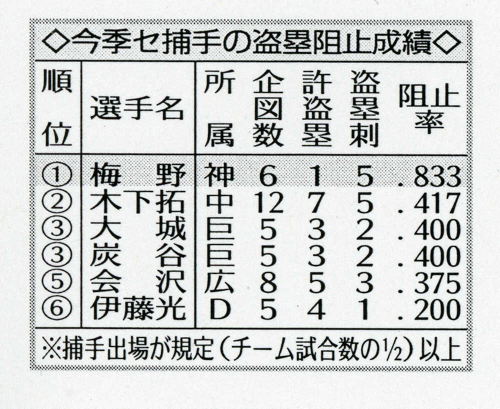 【画像・写真】阪神・梅野が驚異の盗塁阻止率・833　打撃でも規定打席到達目前
