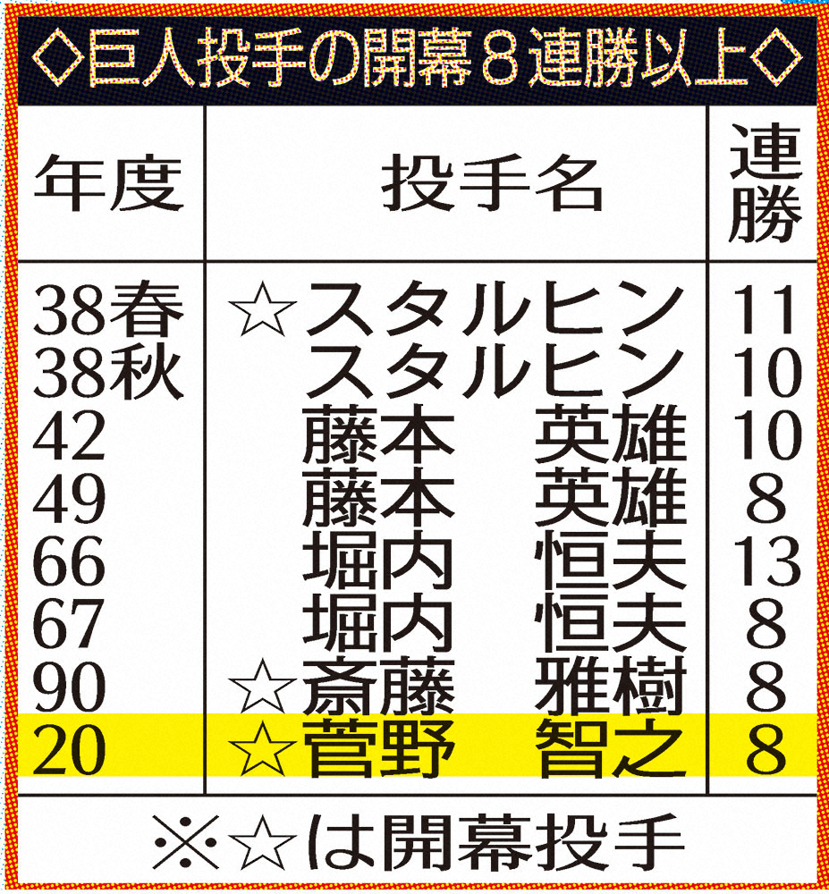 【画像・写真】巨人・菅野　斎藤雅樹以来30年ぶり開幕8連勝！進化0.25秒の“タメ”で全球種球速アップ