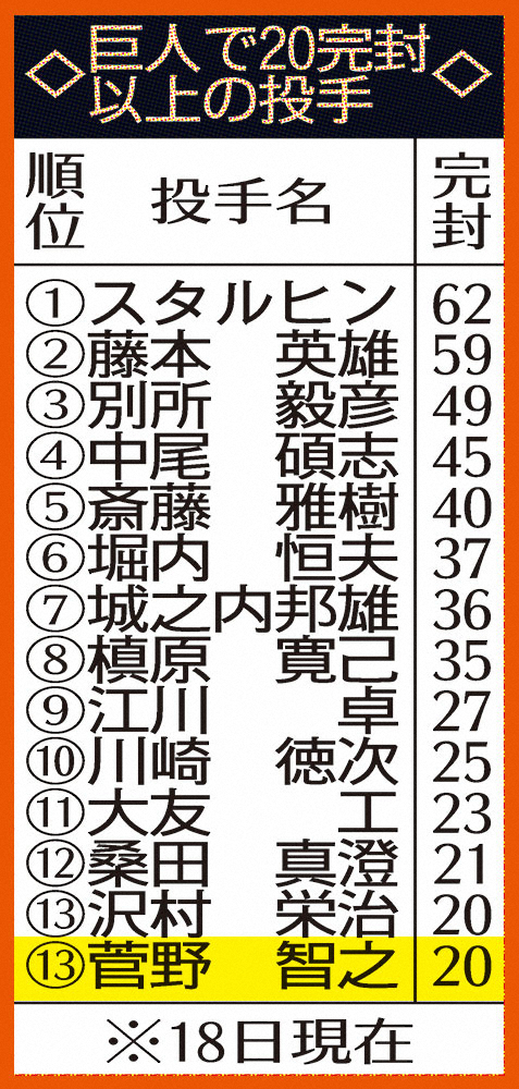 【画像・写真】巨人・菅野　球団5人目開幕8連勝＆沢村栄治に並ぶ通算20度目の完封