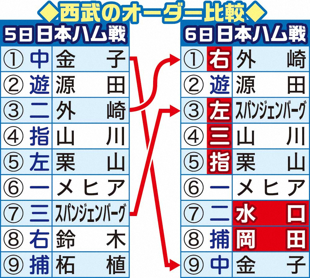 【画像・写真】西武　故障者続出も“急造オーダー”ズバリ！森の“兄貴分”岡田　今季初安打がV打