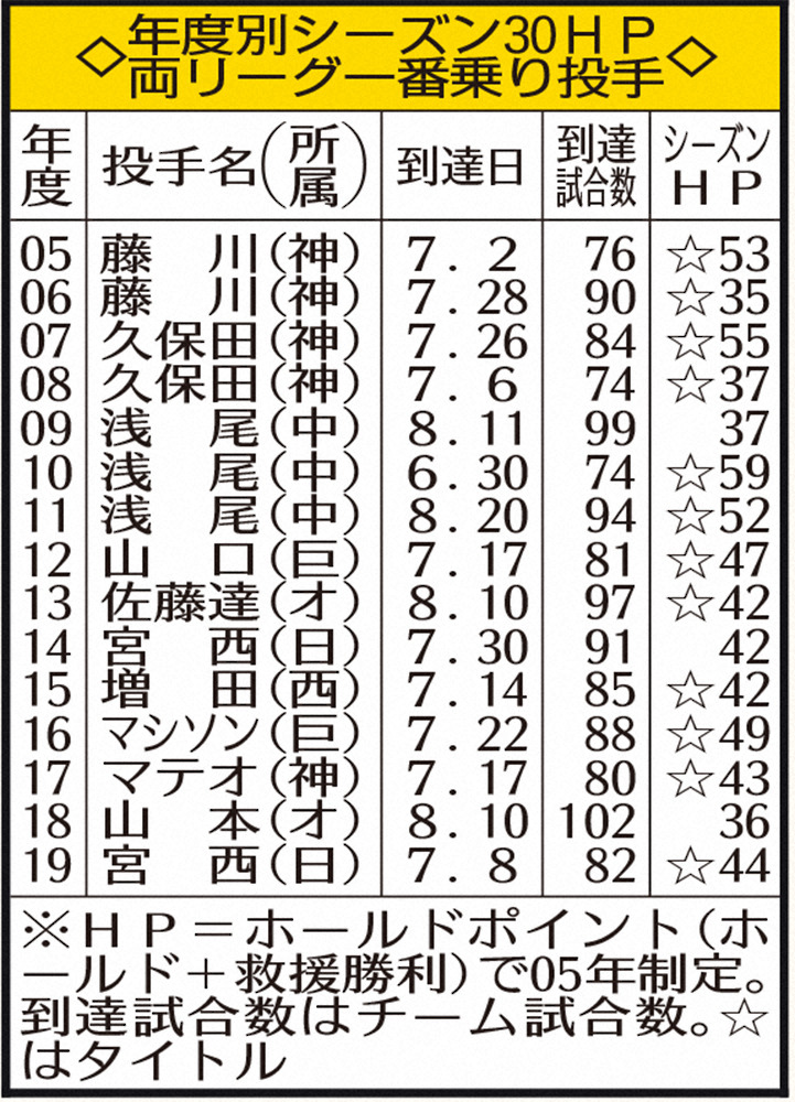 【画像・写真】ソフトBの中継ぎを支えるモイネロ　30HPスピード達成新記録なるか