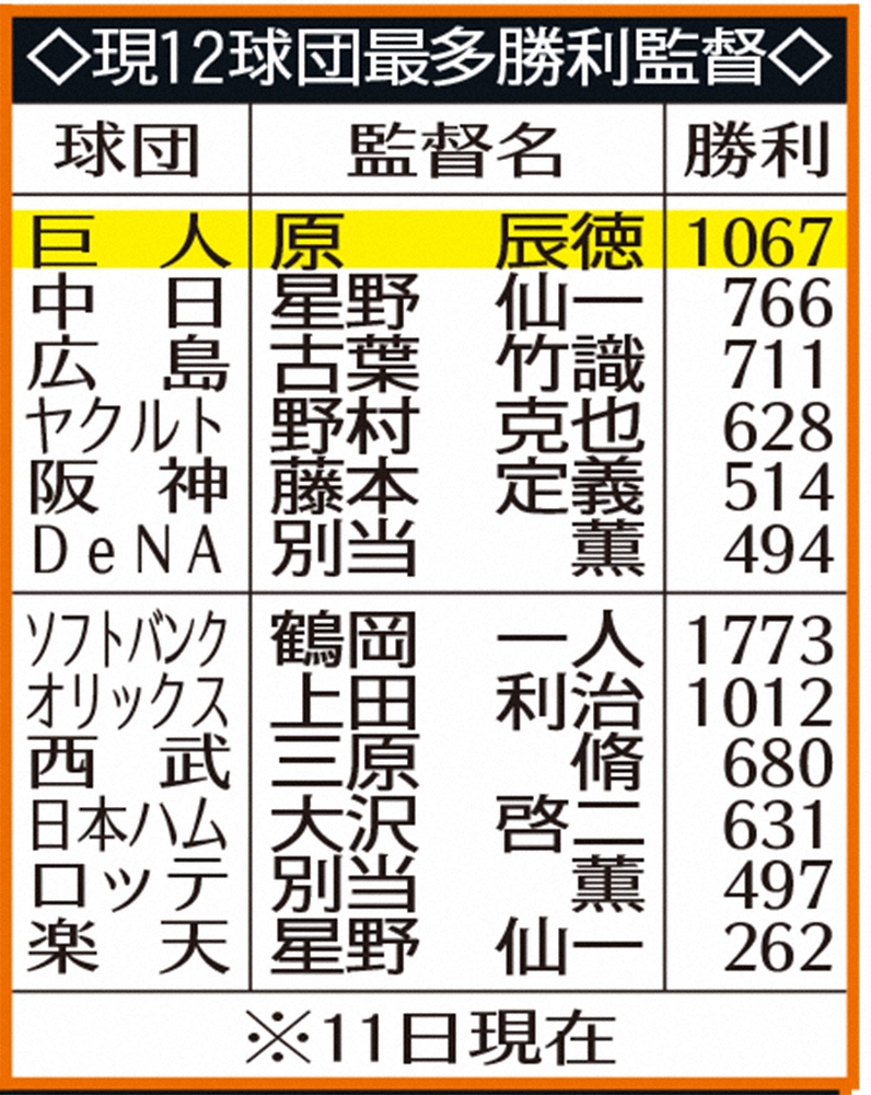 【画像・写真】巨人・原監督の今後期待される記録　歴代最多優勝が目標　還暦を過ぎて連覇なら初