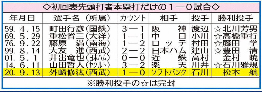 【画像・写真】西武・外崎　先頭スミ1弾！史上7度目珍記録で自力V消滅危機救う