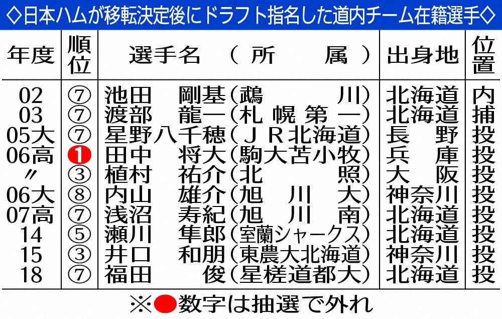 【画像・写真】日本ハム　苫小牧駒大156キロ右腕・伊藤大海1位指名へ！北海道移転後、初の道産子1位指名なるか