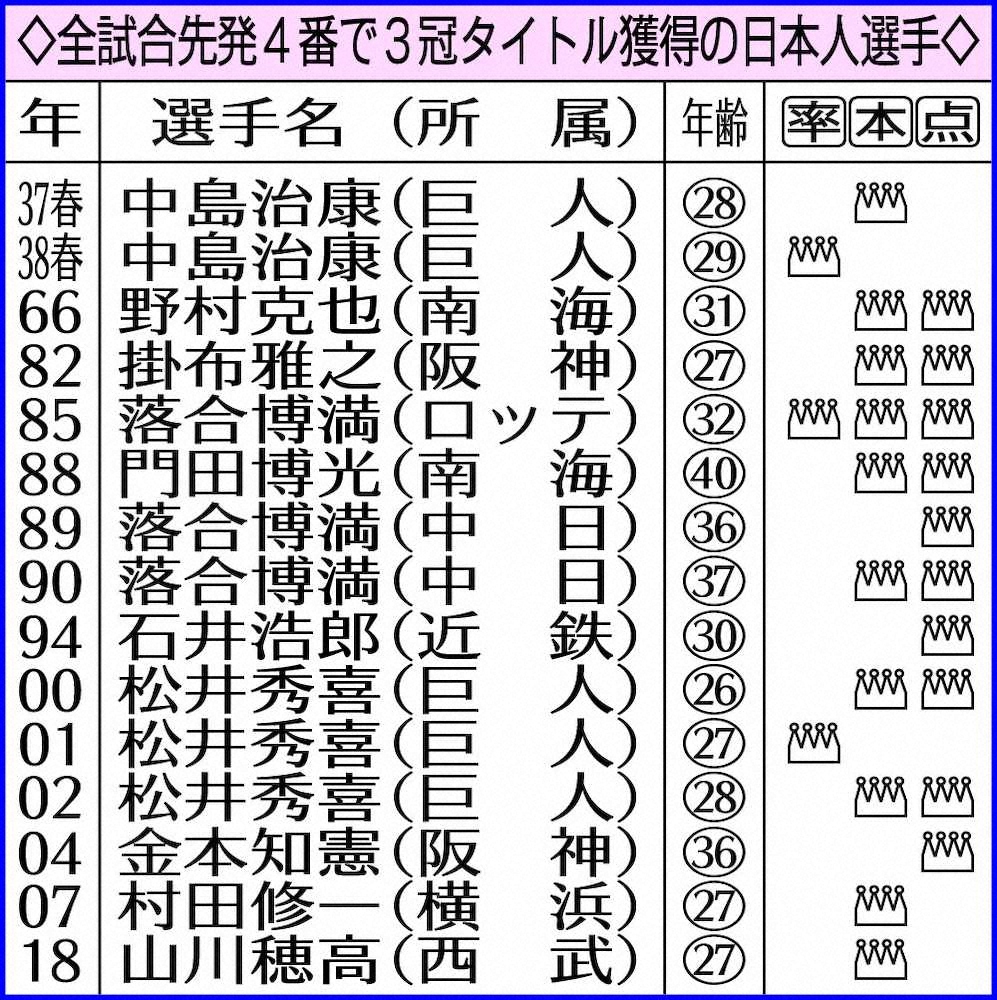 【画像・写真】DeNA・佐野　なるか球団初の和製4番全試合出場＆首位打者！過去には中島、落合、松井だけ