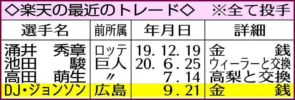 【画像・写真】楽天　金銭トレードで広島のD・J・ジョンソン獲得　CS進出へブルペン陣強化