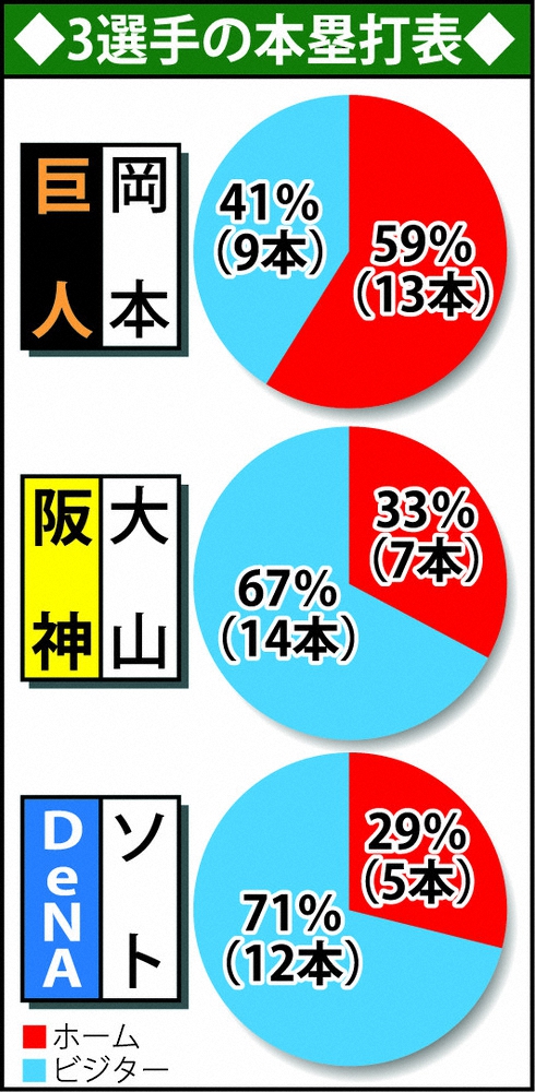 【画像・写真】タイトル争い3選手の本塁打内訳