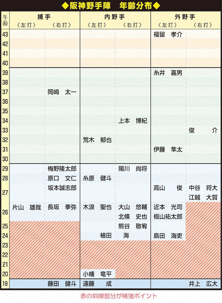 阪神野手陣・年齢分布表