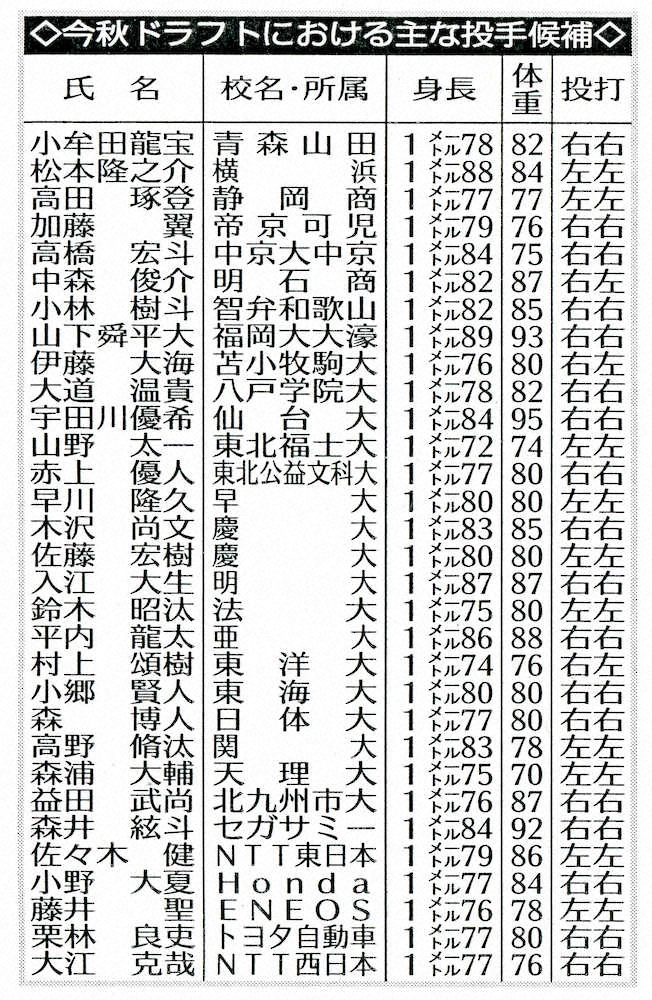 【画像・写真】【阪神ドラフト戦略・投手編】早大・早川、トヨタ自動車・栗林…補強ポイントは先発左腕と「ポスト藤川」