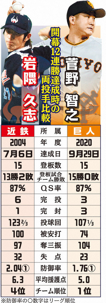 開幕12連勝達成時の岩隈と菅野の比較