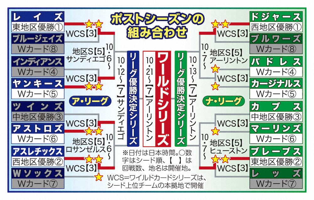 【画像・写真】アスレチックス　“因縁対決”総力戦で制し突破